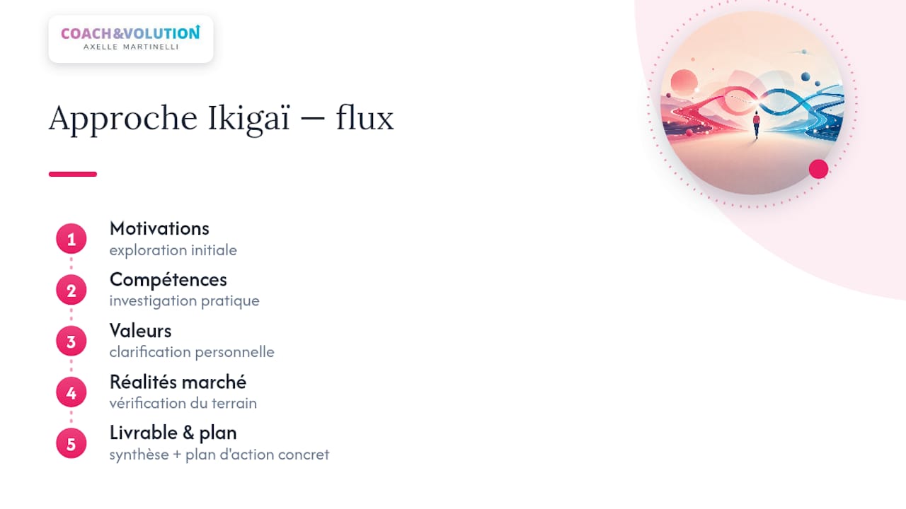 Les quatre dimensions de l’approche Ikigaï