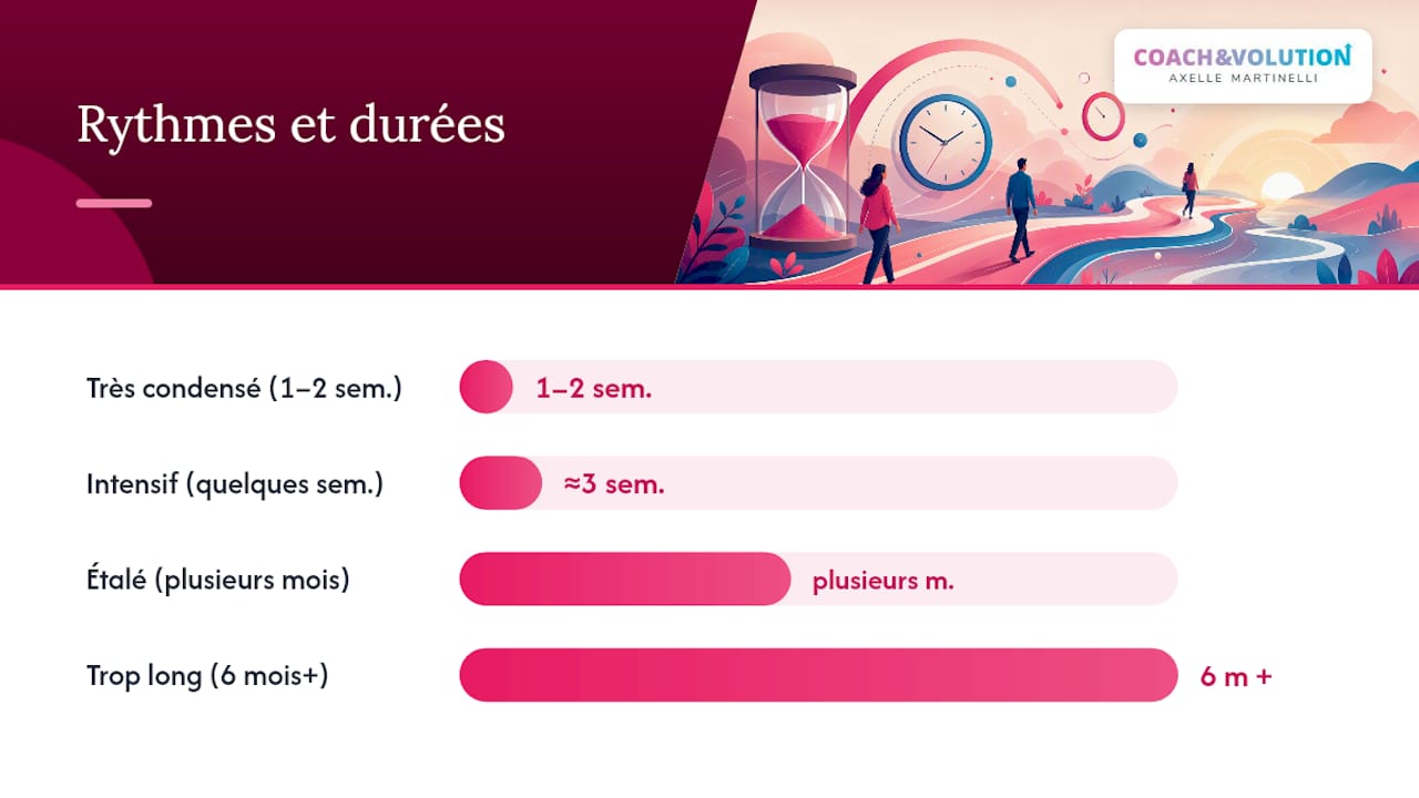 Durée pratique et rythme : repères concrets pour planifier — overview diagram