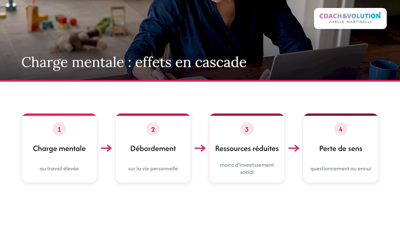 Charge mentale et qualité de vie au travail : un équilibre à surveiller — overview diagram