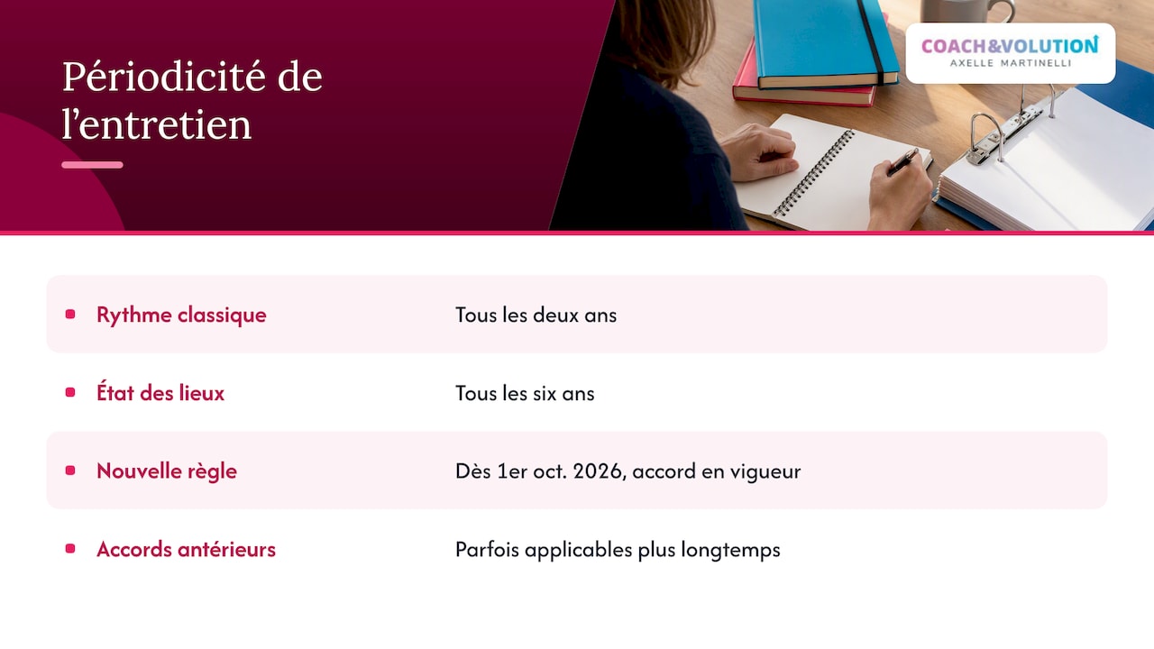 Repères de périodicité de l’entretien professionnel